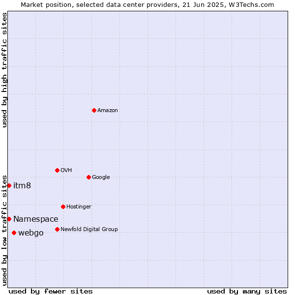 Market position of webgo vs. itm8 vs. Namespace