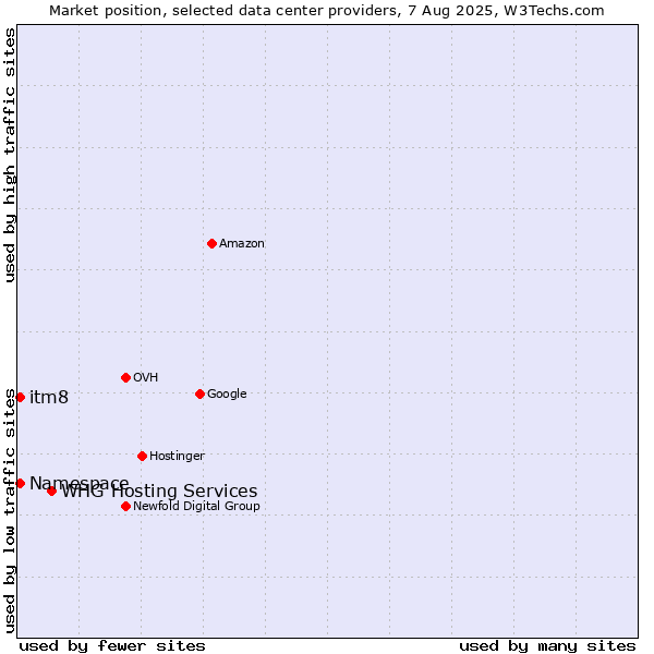 Market position of WHG Hosting Services vs. itm8 vs. Namespace