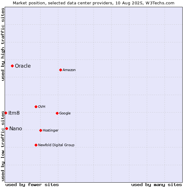 Market position of Oracle vs. Nano vs. itm8
