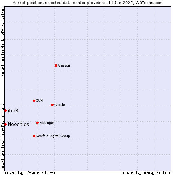 Market position of itm8 vs. Neocities