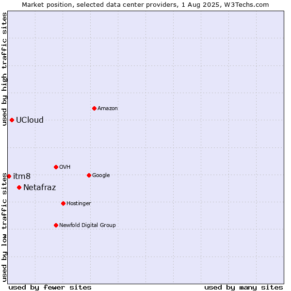 Market position of Netafraz vs. UCloud vs. itm8