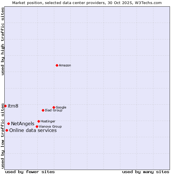 Market position of NetAngels vs. Online data services vs. itm8