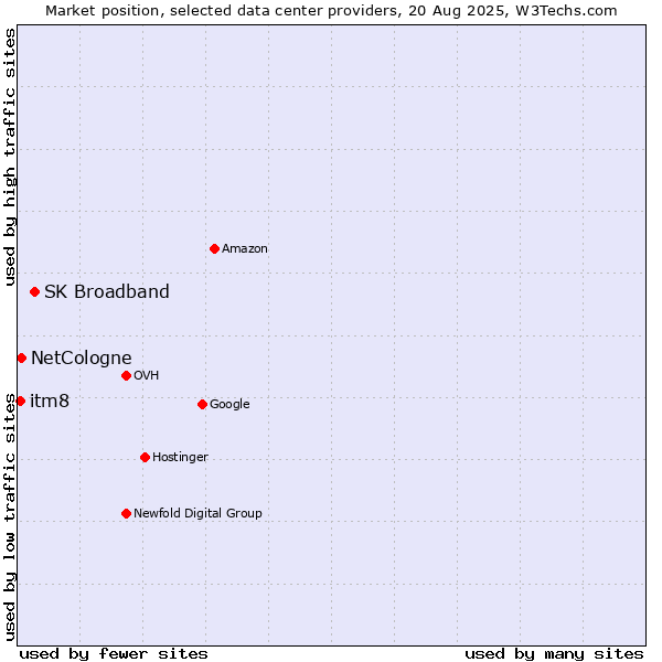 Market position of SK Broadband vs. NetCologne vs. itm8