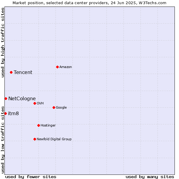 Market position of Tencent vs. NetCologne vs. itm8