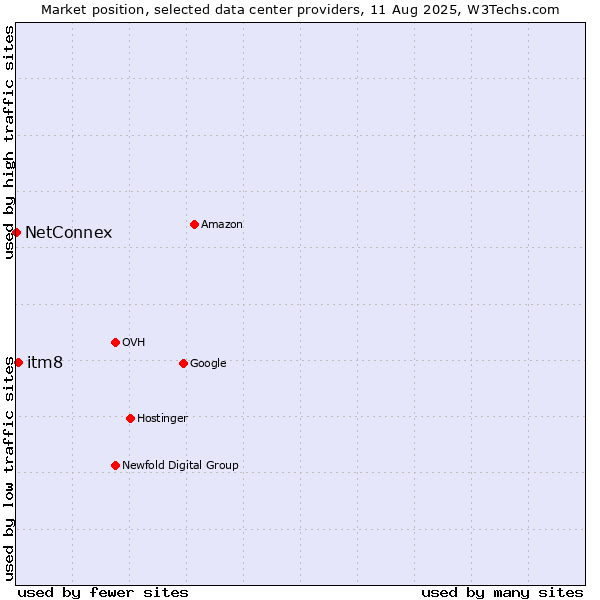 Market position of itm8 vs. NetConnex