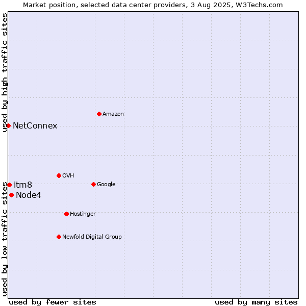Market position of Node4 vs. itm8 vs. NetConnex