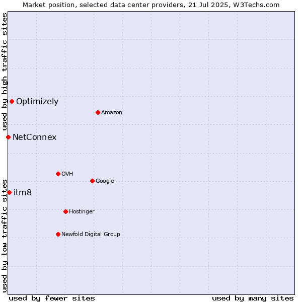 Market position of Optimizely vs. itm8 vs. NetConnex