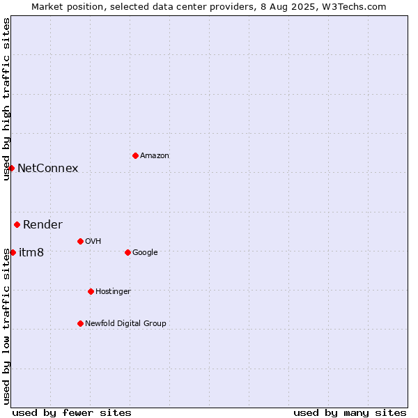 Market position of Render vs. itm8 vs. NetConnex