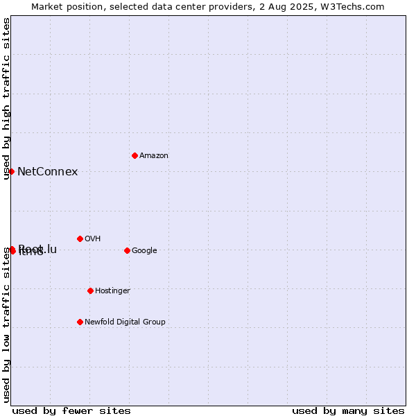 Market position of itm8 vs. Root.lu vs. NetConnex