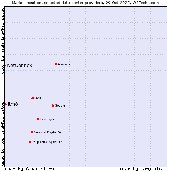 Market position of Squarespace vs. itm8 vs. NetConnex