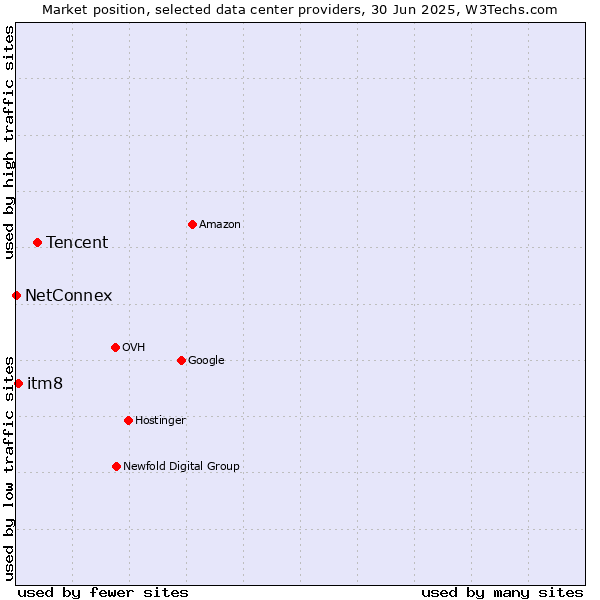Market position of Tencent vs. itm8 vs. NetConnex
