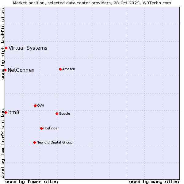 Market position of Virtual Systems vs. itm8 vs. NetConnex