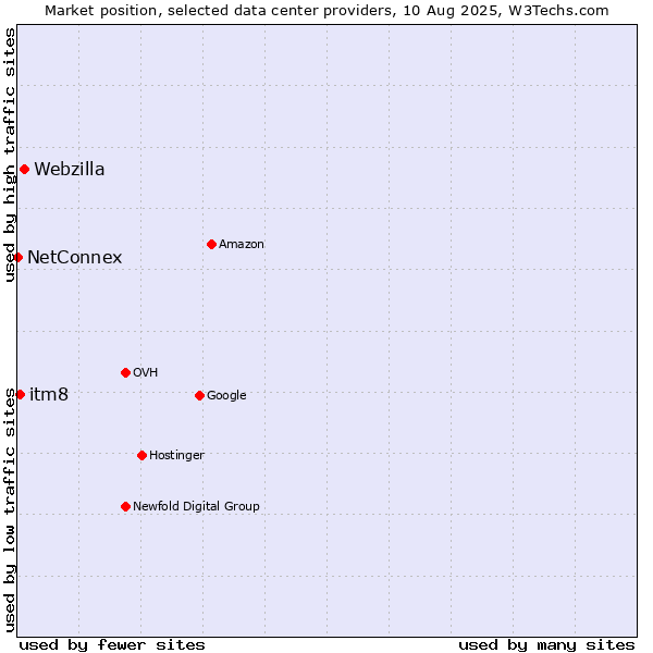 Market position of Webzilla vs. itm8 vs. NetConnex