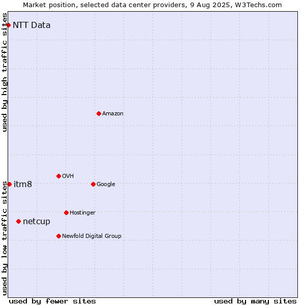 Market position of netcup vs. itm8 vs. NTT Data
