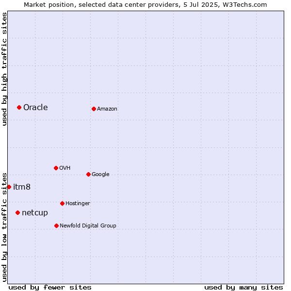 Market position of Oracle vs. netcup vs. itm8