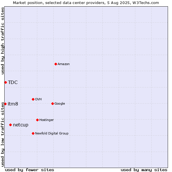 Market position of netcup vs. TDC vs. itm8