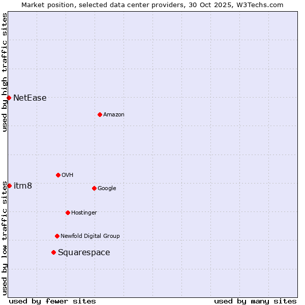 Market position of Squarespace vs. itm8 vs. NetEase