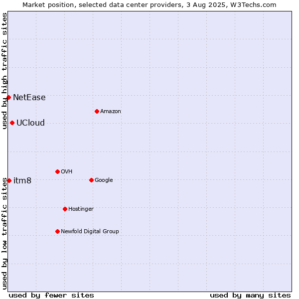 Market position of UCloud vs. itm8 vs. NetEase