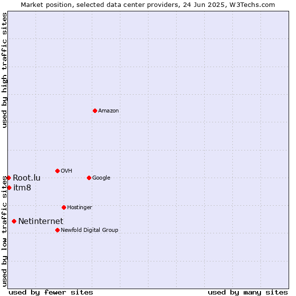 Market position of Netinternet vs. itm8 vs. Root.lu