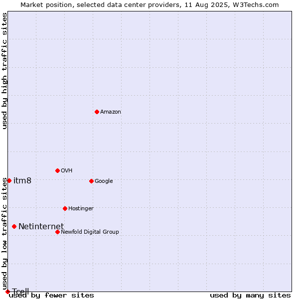Market position of Netinternet vs. itm8 vs. Tcell