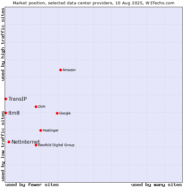 Market position of Netinternet vs. itm8 vs. TransIP
