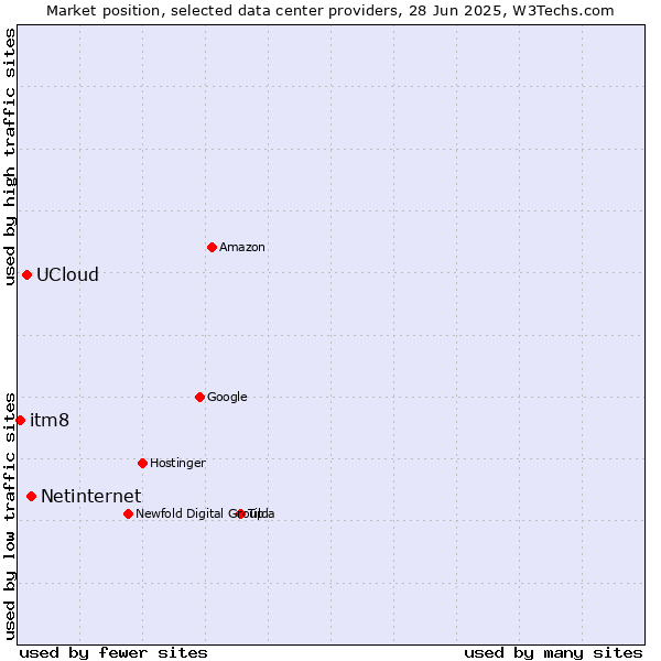 Market position of Netinternet vs. UCloud vs. itm8