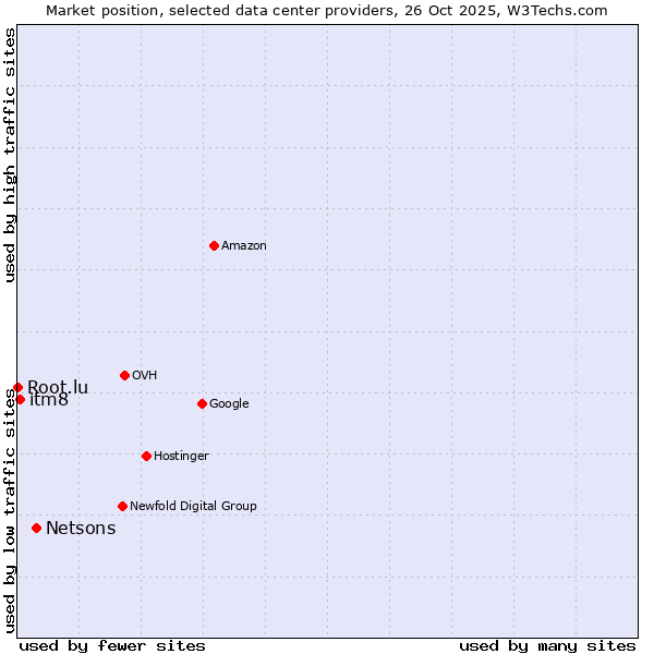 Market position of Netsons vs. itm8 vs. Root.lu