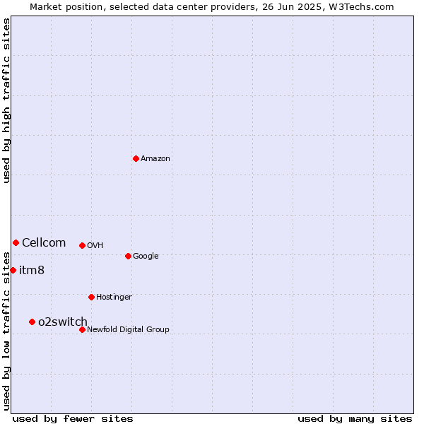 Market position of o2switch vs. Cellcom vs. itm8