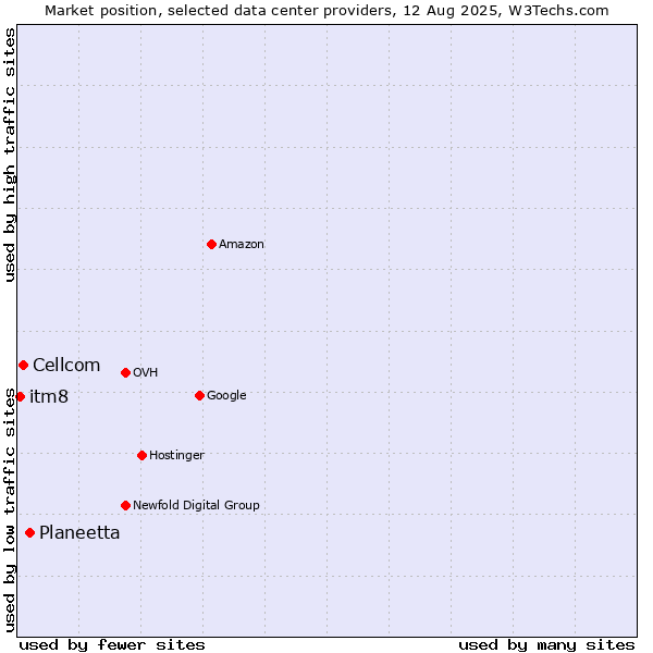 Market position of Planeetta vs. Cellcom vs. itm8