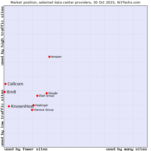 Market position of KnownHost vs. Cellcom vs. itm8