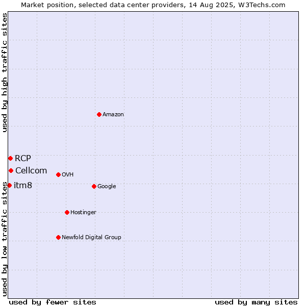 Market position of Cellcom vs. RCP vs. itm8