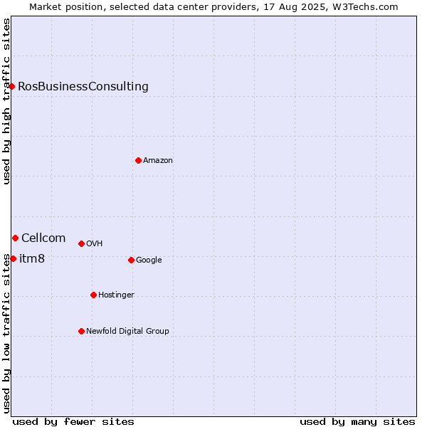 Market position of Cellcom vs. itm8 vs. RosBusinessConsulting