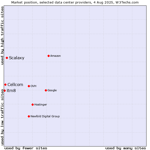 Market position of Scalaxy vs. Cellcom vs. itm8