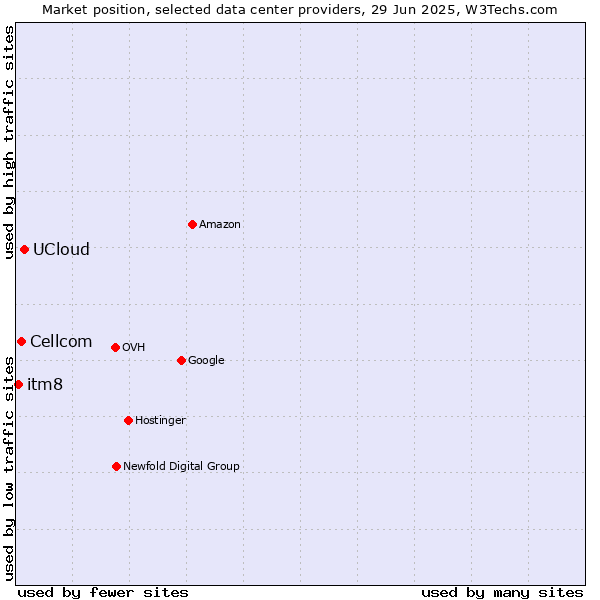Market position of UCloud vs. Cellcom vs. itm8
