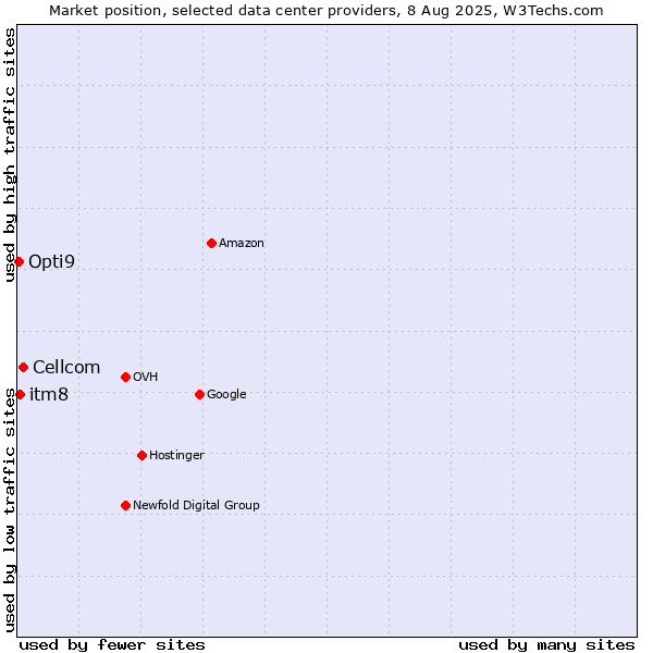 Market position of Cellcom vs. itm8 vs. Opti9