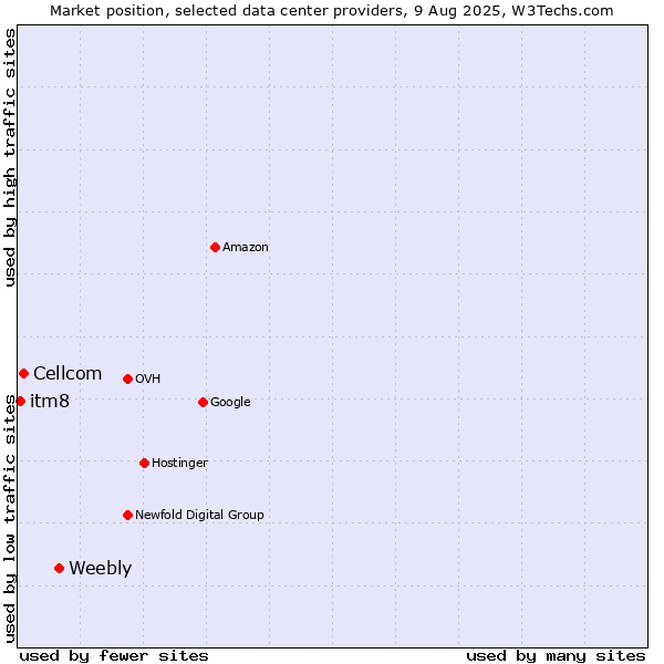 Market position of Weebly vs. Cellcom vs. itm8