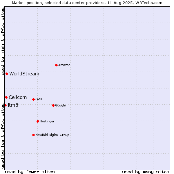 Market position of WorldStream vs. Cellcom vs. itm8