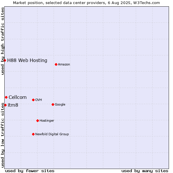Market position of Cellcom vs. itm8 vs. H88 Web Hosting