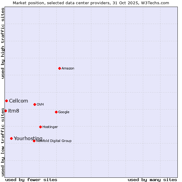 Market position of Yourhosting vs. Cellcom vs. itm8