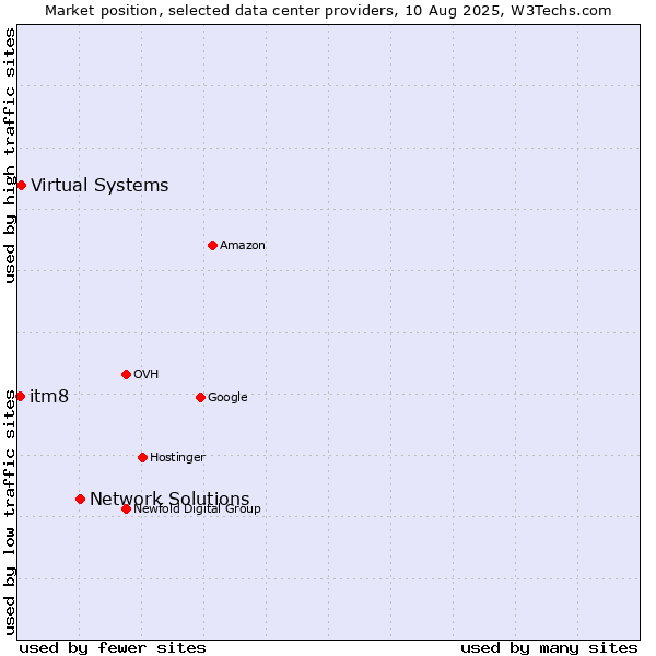 Market position of Network Solutions vs. Virtual Systems vs. itm8