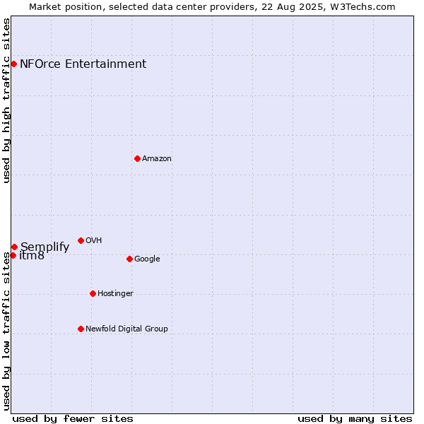 Market position of Semplify vs. NFOrce Entertainment vs. itm8
