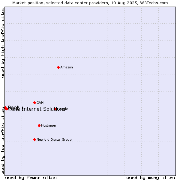 Market position of Nine Internet Solutions vs. itm8 vs. Root.lu