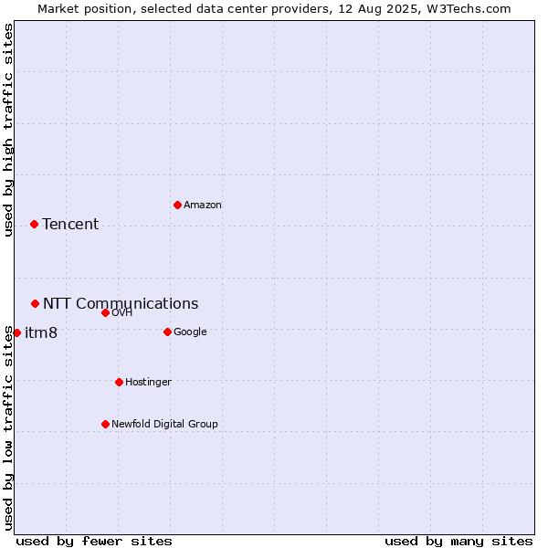 Market position of NTT Communications vs. Tencent vs. itm8