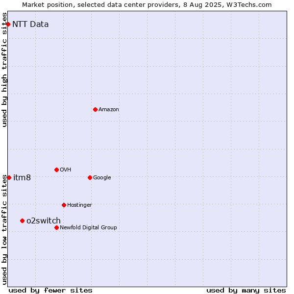 Market position of o2switch vs. itm8 vs. NTT Data