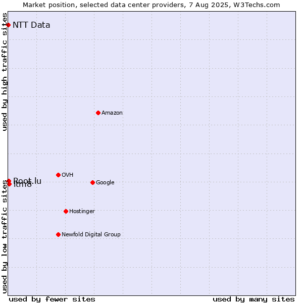 Market position of itm8 vs. Root.lu vs. NTT Data