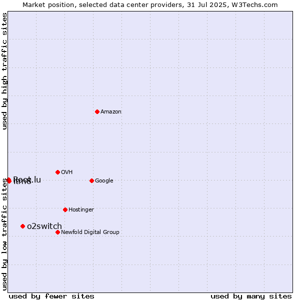 Market position of o2switch vs. itm8 vs. Root.lu