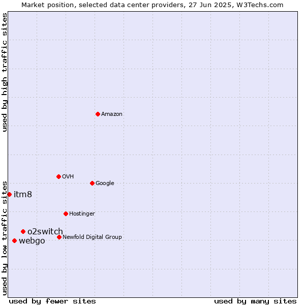 Market position of o2switch vs. webgo vs. itm8
