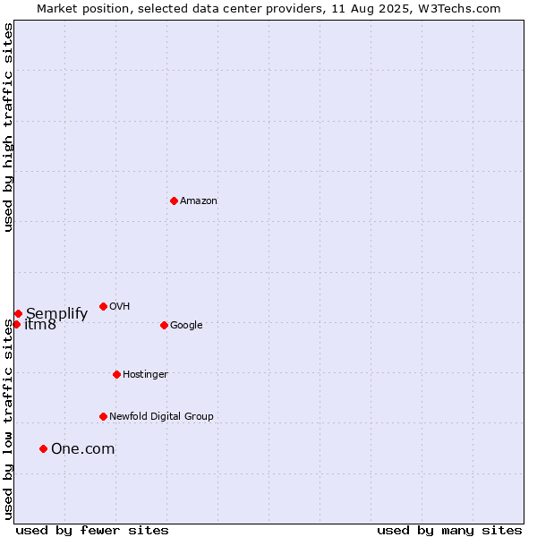 Market position of One.com vs. Semplify vs. itm8