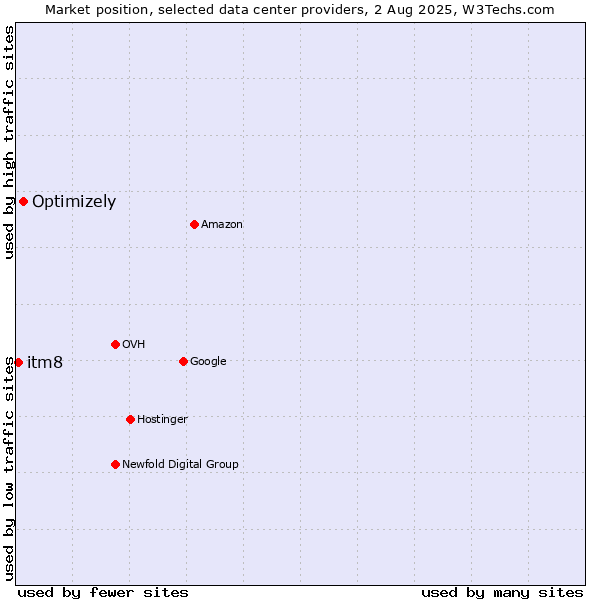 Market position of Optimizely vs. itm8