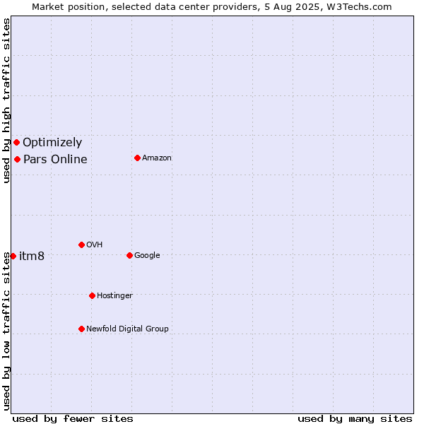 Market position of Pars Online vs. Optimizely vs. itm8